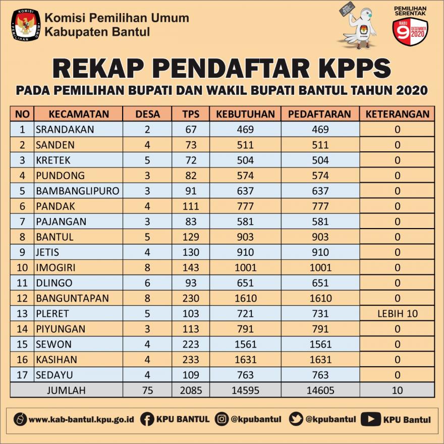 Rekap Pendaftaran KPPS 17 Kecamatan di Kabupaten Bantul